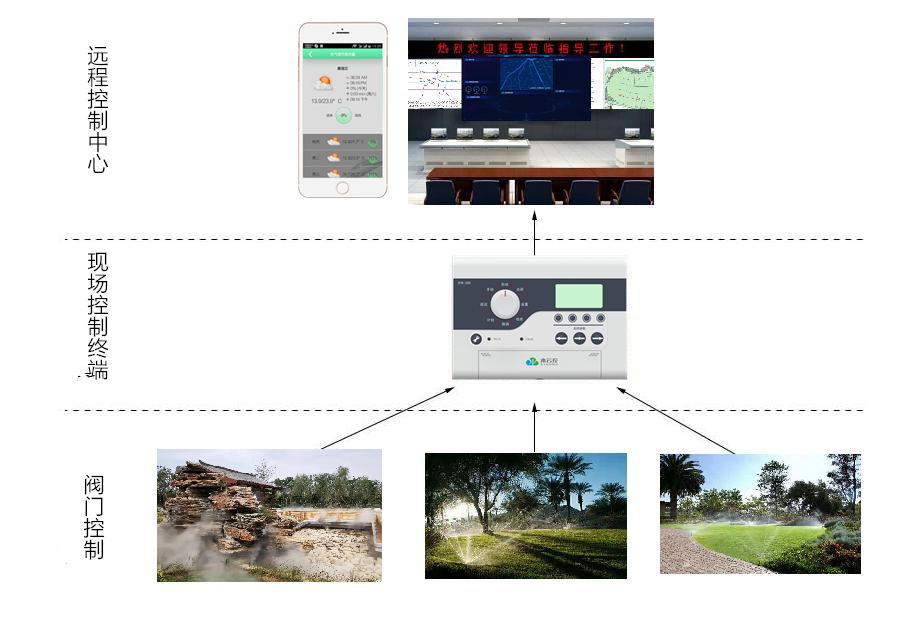 自动化智能灌溉才是真正的环保节能卫士